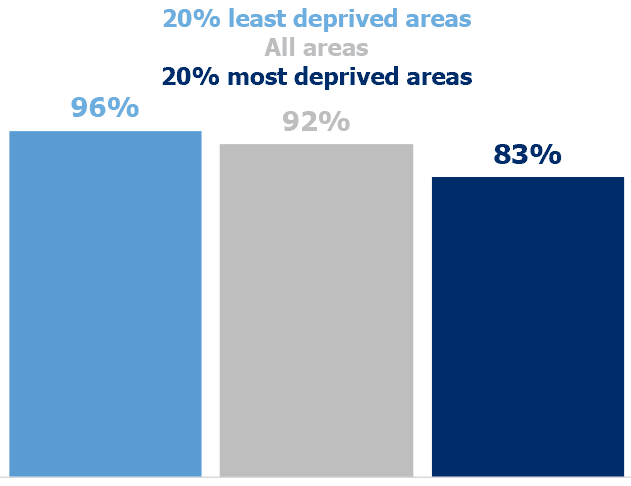 Bar chart showing the percentage of adults who used the internet for the 20% most deprived areas, the 20% least deprived areas and all areas. (Table 4.9).