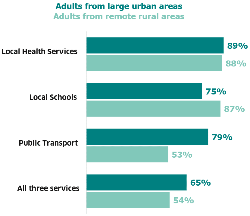 Bar chart showing the proportion of adults who were satisfied with local health services, local schools, public transport and all three services for adults from large urban areas and remote rural areas. (Tables 6.1, 6.4, 6.7 and 6.10).