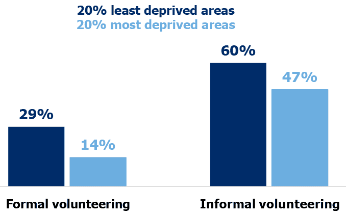 Bar chart showing the proportion of adults who had taken part in formal and informal volunteering in the previous 12 months for the 20% most and 20% least deprived areas. (Table 8.51).