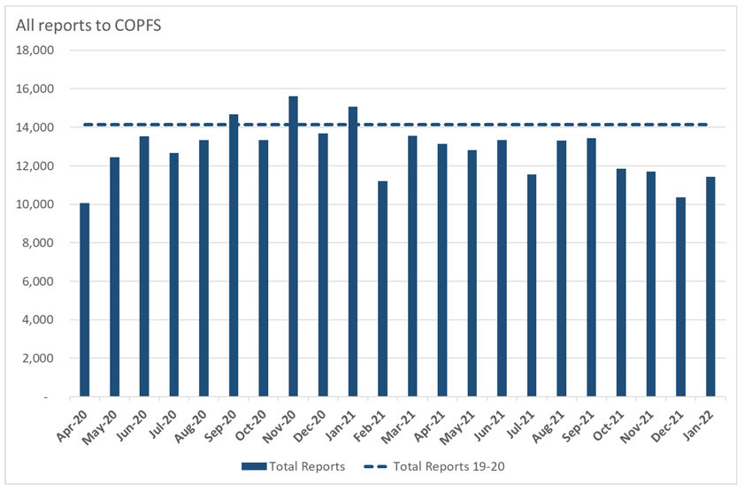 Bar chart showing the total number of reports received by COPFS.