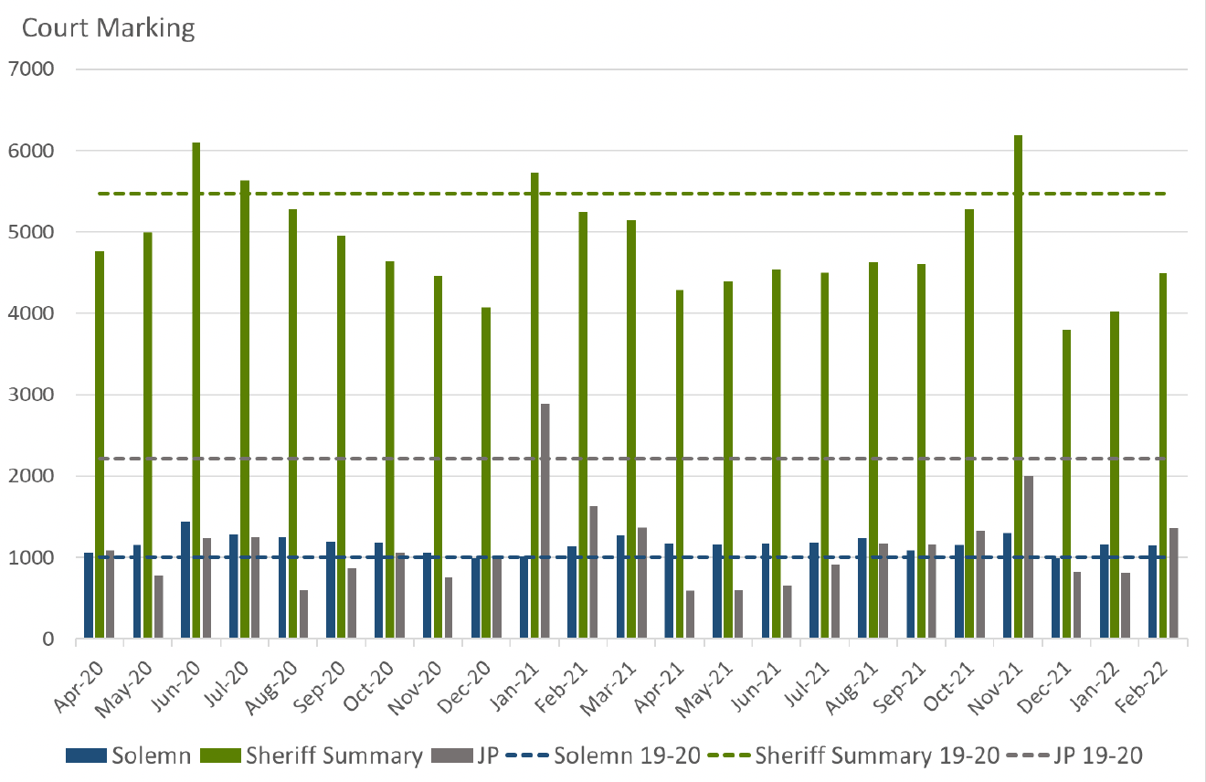 Bar chart showing the number of subjects marked for different court proceedings by month.