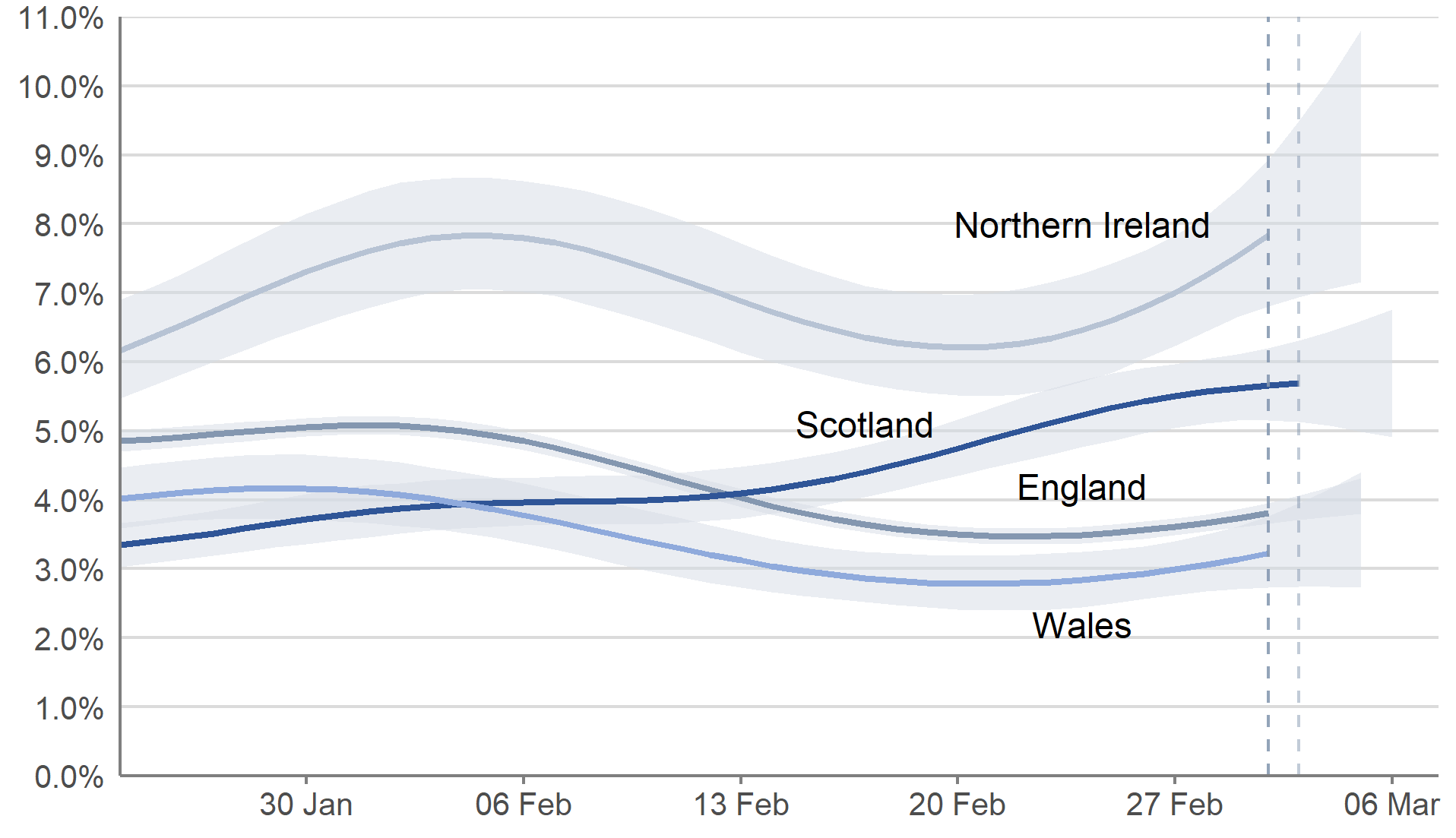 In England, Wales and Northern Ireland the estimated percentage of people testing positive increased in the week up to 5 March 2022. In Scotland, the estimated percentage of people testing positive continued to increase in the week ending 6 March 2022.