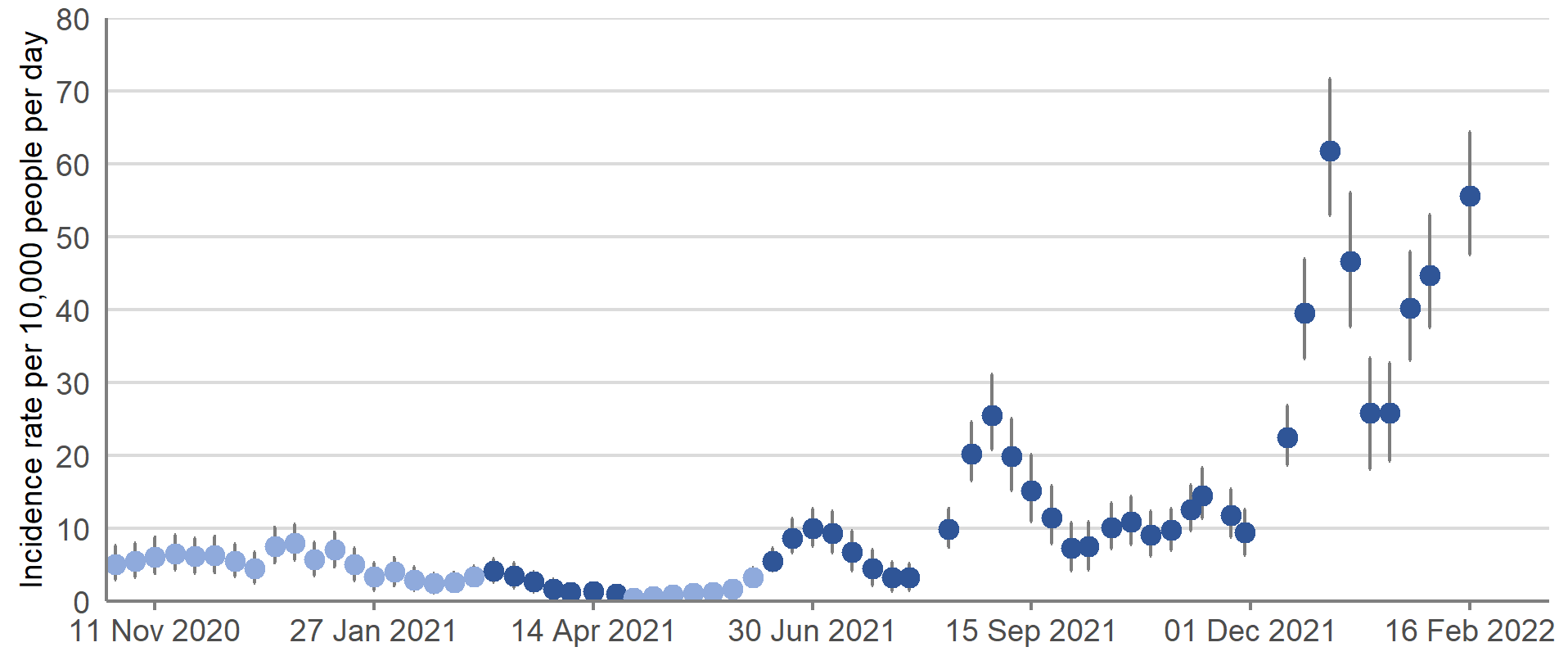 The official reported/indicative estimates of incidence rates in Scotland reached the highest peak since the start of the pandemic in the week 26 December 2021 to 1 January 2022. The incidence rate then decreased in the two weeks to 15 January 2022, before increasing again in recent weeks.