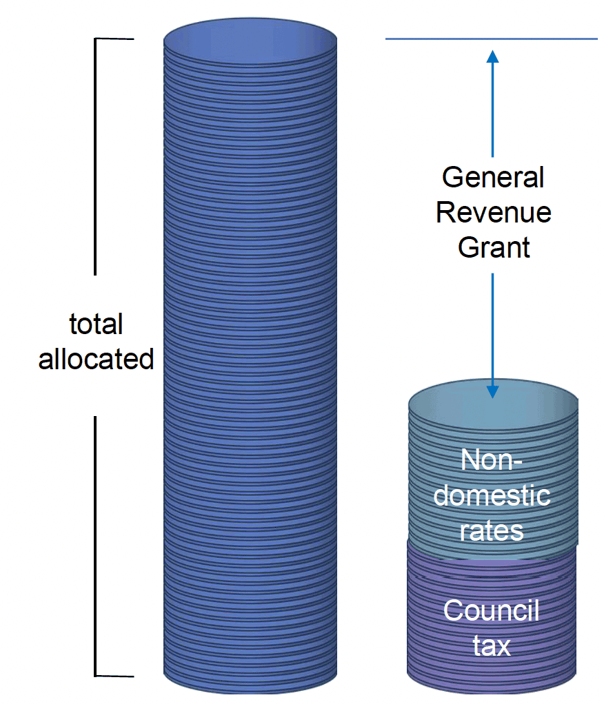 Diagram illustrating that Total Allocation equals Grant plus Non-domestic Rates plus Council Tax