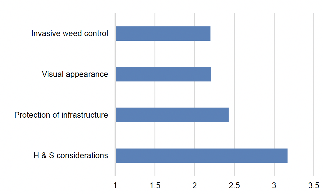  Bar chart showing mean ranking for reasons for using herbicides by Scottish Local Authorities in 2019 where invasive weed control was the main reason.
