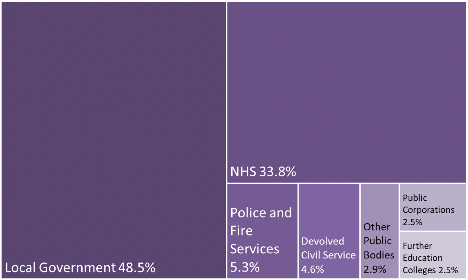 tree map of devolved Public Sector Employment showing relative size of public bodies 