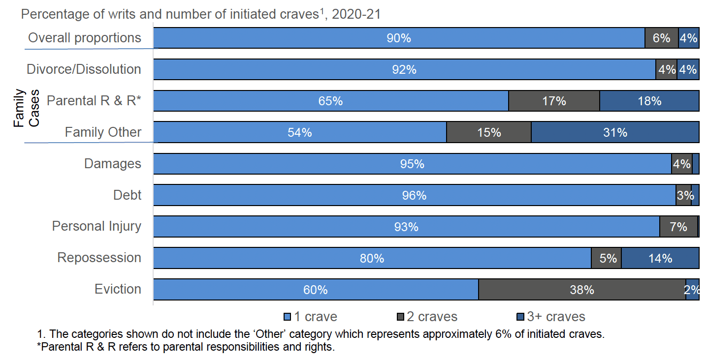 Chart showing the distribution of craves between different case types for 2020-21.