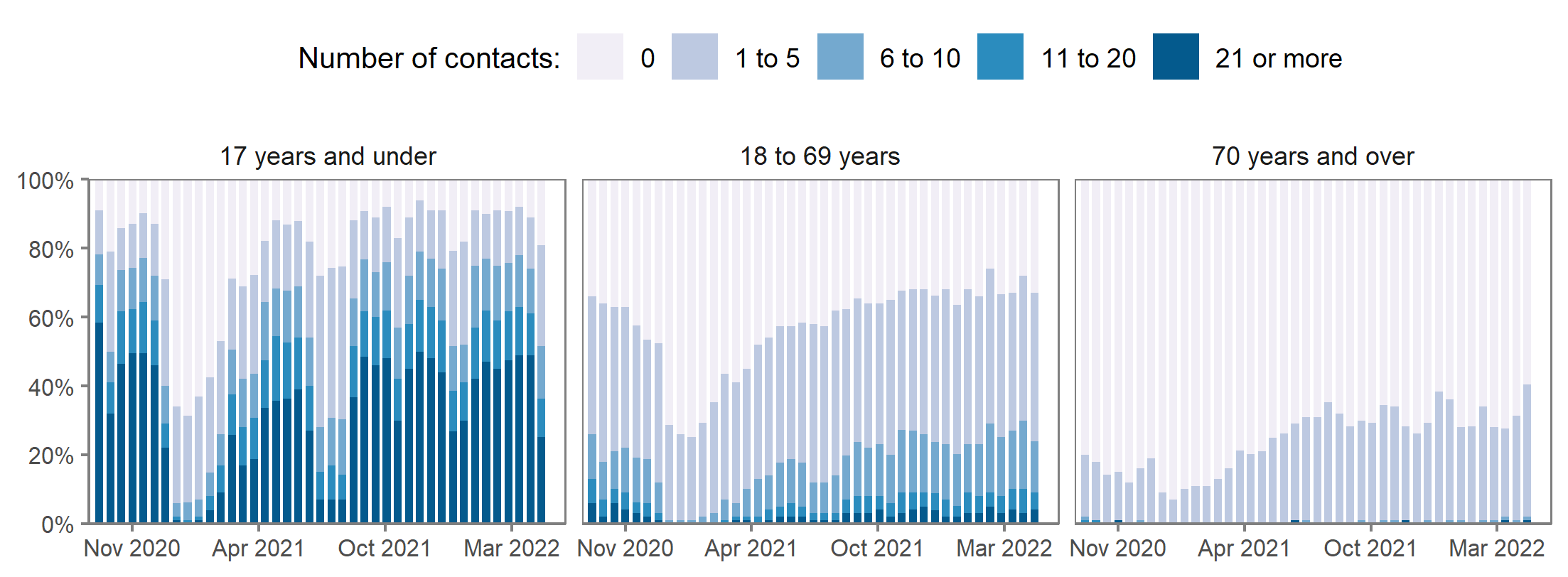 This chart shows the proportions of school-age children reporting each category of number of physical contacts (0, 1 to 5, 6 to 10, 11 to 20, and 21 or more contacts).  Trends in the contacts of children vary over time and are likely to be primarily driven by the timing of school holidays.