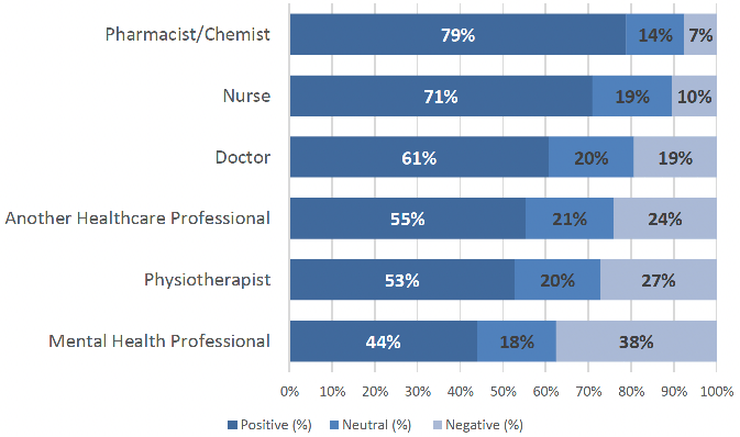 showing the proportion of respondents who responded positively, neutrally or negatively to the question on overall arrangements for getting to see a healthcare professional by type of healthcare professional.