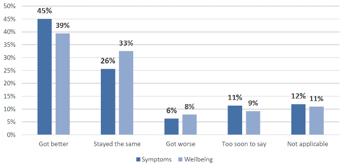 showing the percentage of respondents who stated that their symptoms or wellbeing got better, stayed the same, got worse, too soon to say or is not applicable, split by symptoms and wellbeing.