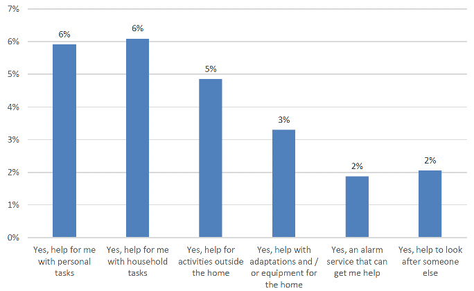 showing the proportion of respondents who indicated that they need help or support with everyday living broken down by what they receive help or support for.