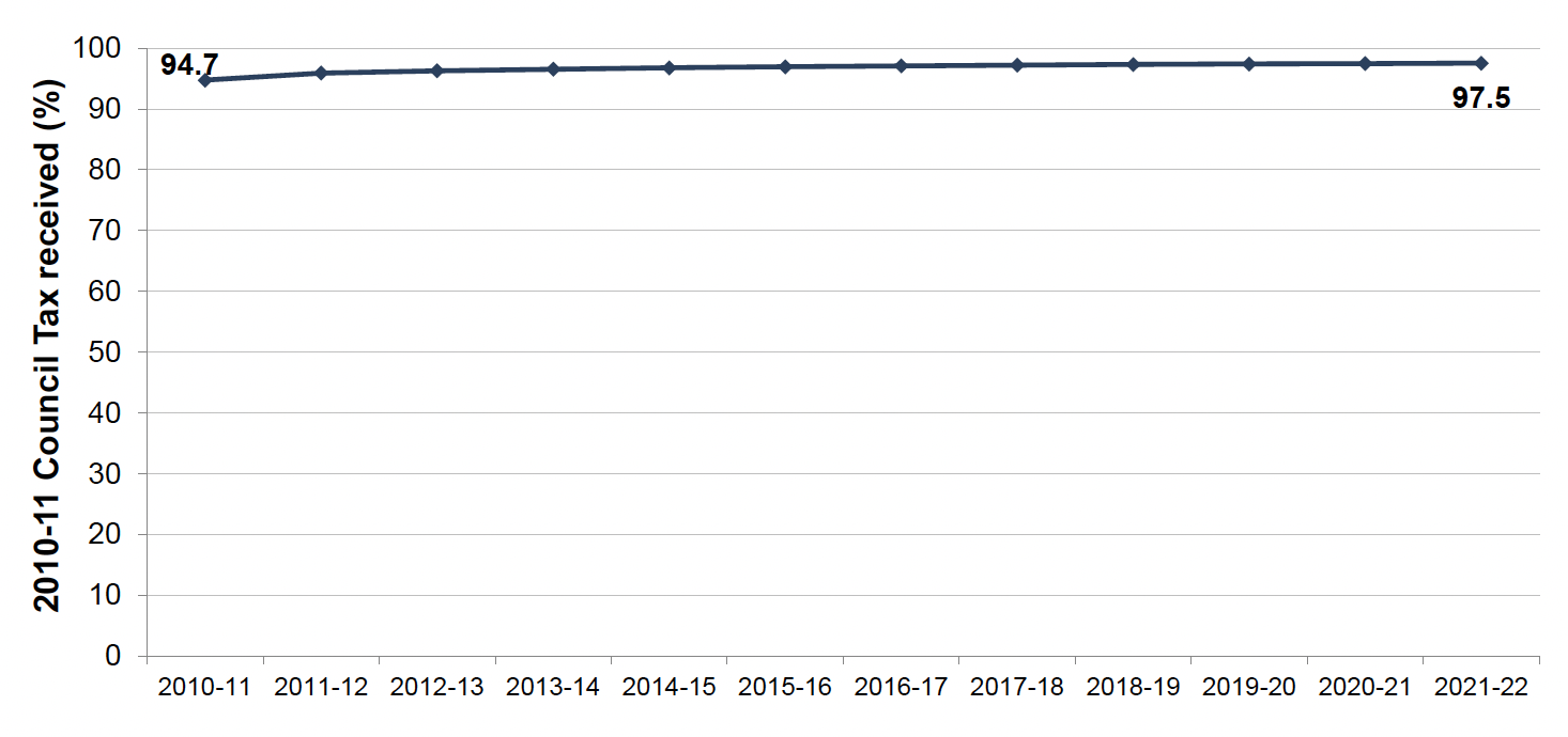 A chart showing the percentage of 2010-11 Council Tax received as at 31 March each year