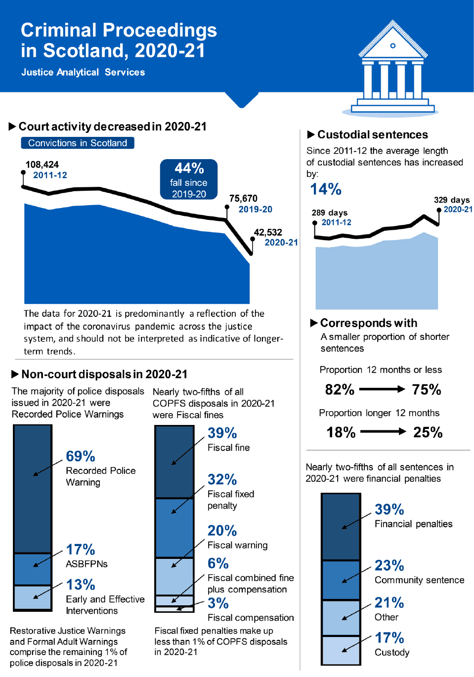 An infographic with charts showing the headline trends in criminal proceedings in Scotland for the period 2011-12 to 2020-21.