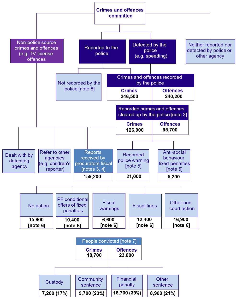 Flow chart providing an overview of actions taken within the criminal justice system from the point a crime or offence is committed.