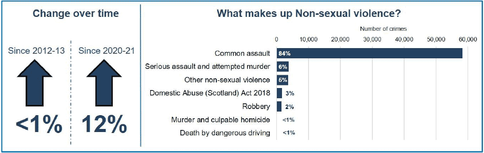 Non-Sexual Crimes Of Violence has increased by less than 1 percent between 2012-13 and 2021-22, and has increased by 12 percent between 2020-21 and 2021-22. Non-Sexual crimes of violence in 2021-22 consisted of 84 percent Common assault, 6 percent Serious assault and attempted murder, 5 percent Other non-sexual violence, 3 percent Domestic Abuse, 2 percent Robbery, Less than 1 percent Murder and culpable homicide and Less than 1 percent Death by dangerous driving.