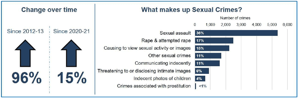 Sexual Crimes has increased by 96 percent between 2012-13 and 2021-22, and has increased by 15 percent between 2020-21 and 2021-22. Sexual crimes in 2021-22 consisted of 36 percent Sexual assault, 17 percent Rape and attempted rape, 15 percent Causing to view sexual activity or images, 11 percent Other sexual crimes, 11 percent Communicating indecently, 6 percent Threatening to or disclosing intimate images, 4 percent Indecent photos of children and Less than 1 percent Crimes associated with prostitution.
