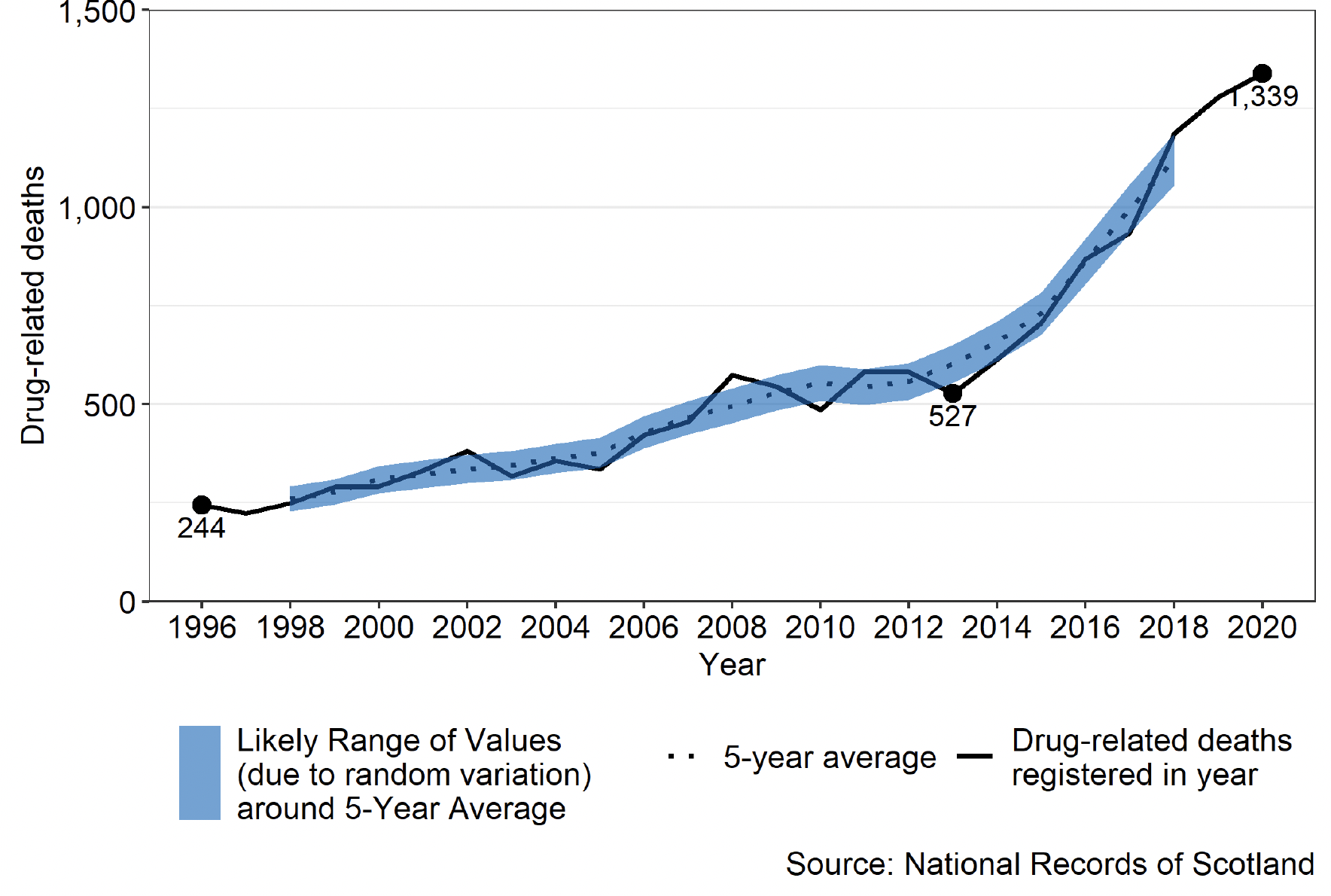 Line Graph showing the number of drug related deaths over time, 5-year average and likely range of values (due to random variation) around 5-year average