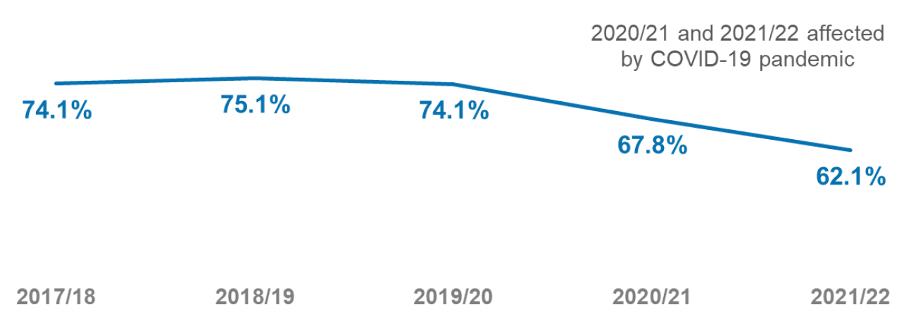 A line chart showing percentage of local applications decided within two months since 2017/18. Percentages fell in 2020/21 and again in 2021/22 from around 74% prior to the pandemic to 62% in 2021/22.