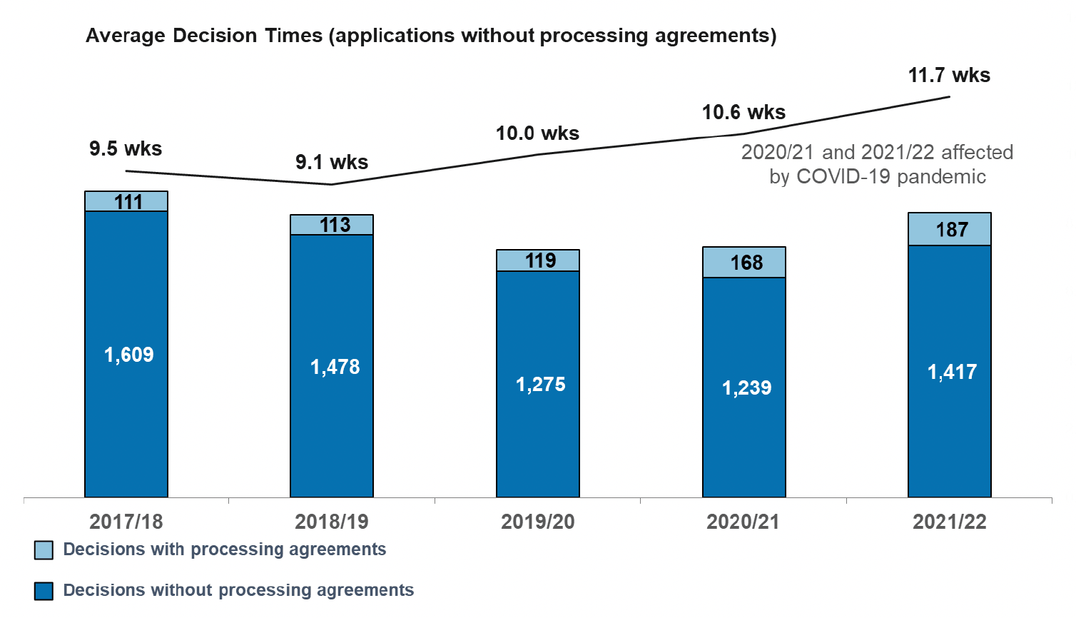 A stacked column chart showing number of local business and industry applications decided since 2017/18. Also a line chart of average decision times for those applications without processing agreements. Numbers of applications increased in 2021/22 after having dipped in the two prior years. Average decision times rose in 2020/21 and again in 2021/22 to 11.7 weeks, 1.7 weeks longer than 2019/20.