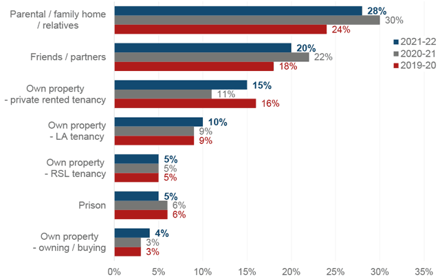 Bar chart showing the type of property from which households became homeless from for the last three years as a proportion of all applications