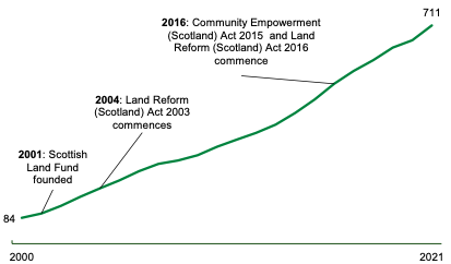 Line chart showing the increase in assets from 84 in 2000 to 711 in 2021; labels when community ownership legislation came into force