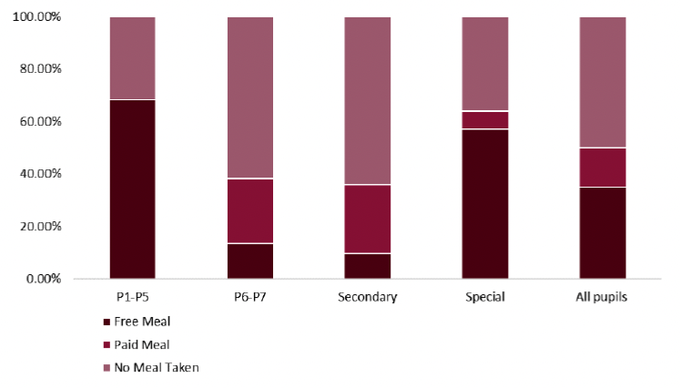 Stacked bar chart showing the proportions of pupils present on the survey day who took a free meal, paid meal or no meal, by educational stage.
P1-P5 shows 68% free meal, 0% paid meal and 32% no meal.
P6-P7 shows 13% free meal, 25% paid meal and 62% no meal.
Secondary show 10% free meal, 26% paid meal and 64% no meal.
Special schools shows 57% free meal, 7% paid meal and 36% no meal.
All pupils shows 35% free meal, 15% paid meal and 50% no meal.
