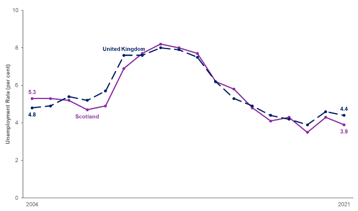Line chart showing unemployment rates for years 2004 to 2021 for Scotland and the UK