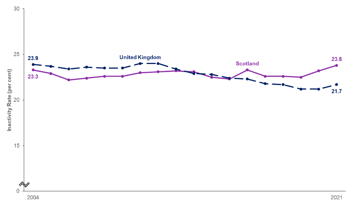 Line chart showing economic inactivity rates for years 2004 to 2021 for Scotland and the UK