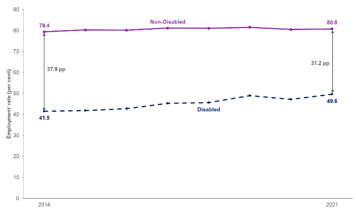 Line chart showing the employment rates for years 2014 to 2021 for disabled and non-disabled people in Scotland