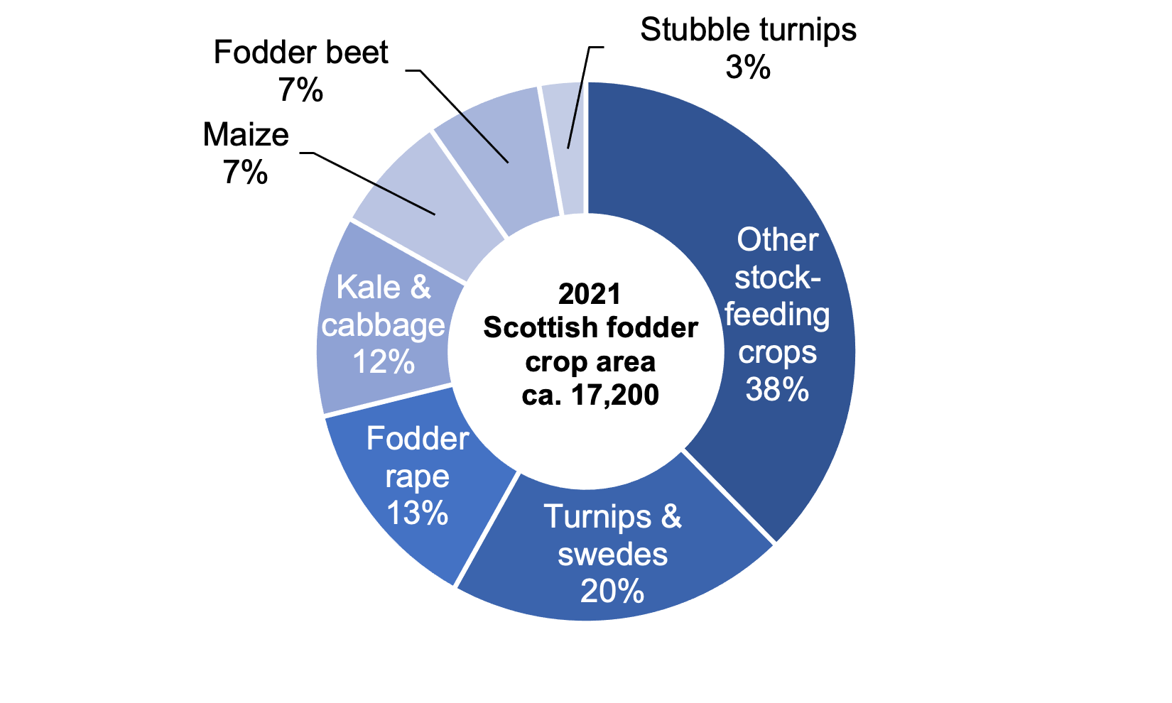 Doughnut chart showing percentage areas of fodder crops grown in Scotland 2021.