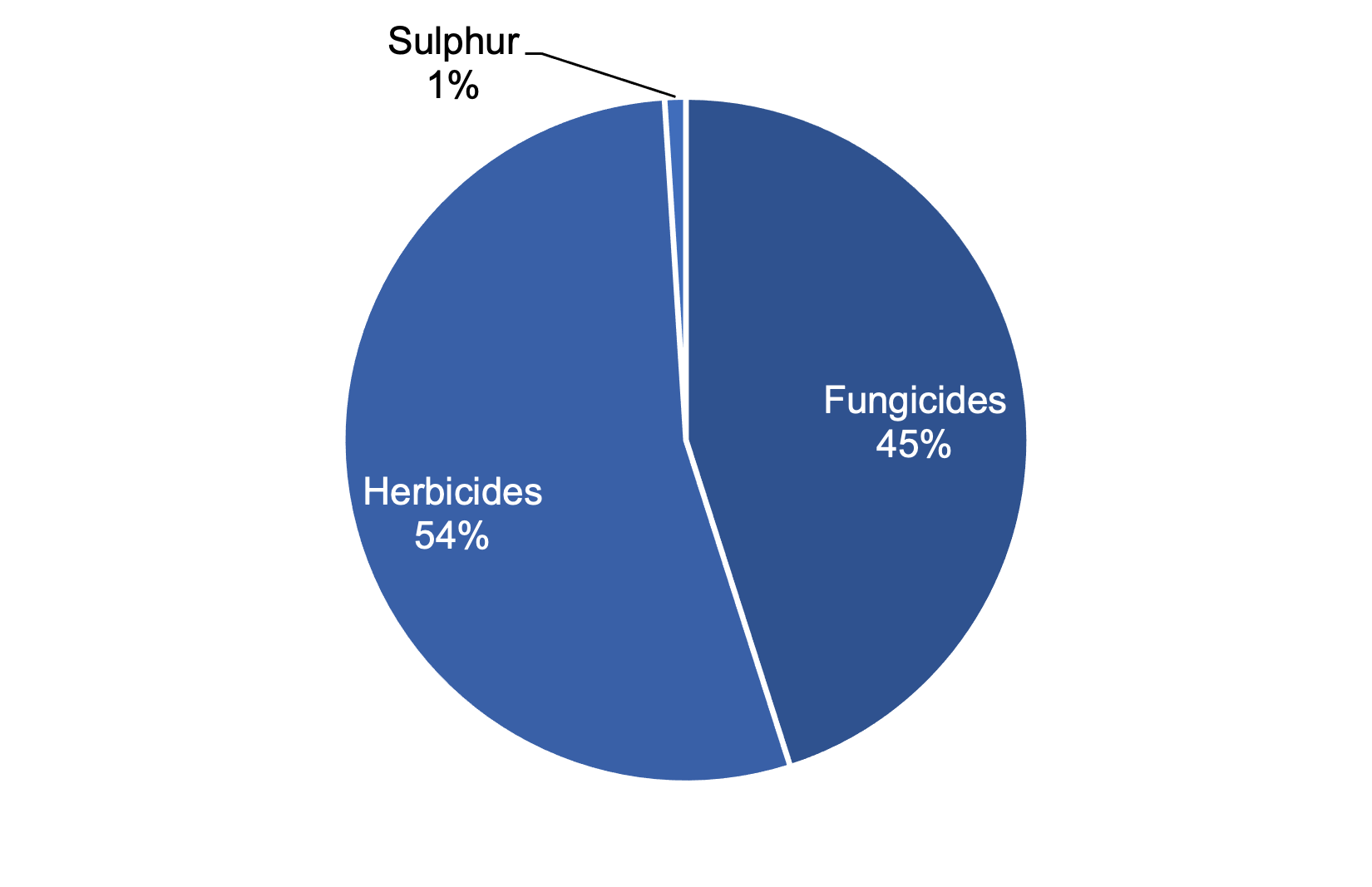 Pie chart of pesticide treated area on undersown grass in 2021 where herbicides are the most used pesticide group.