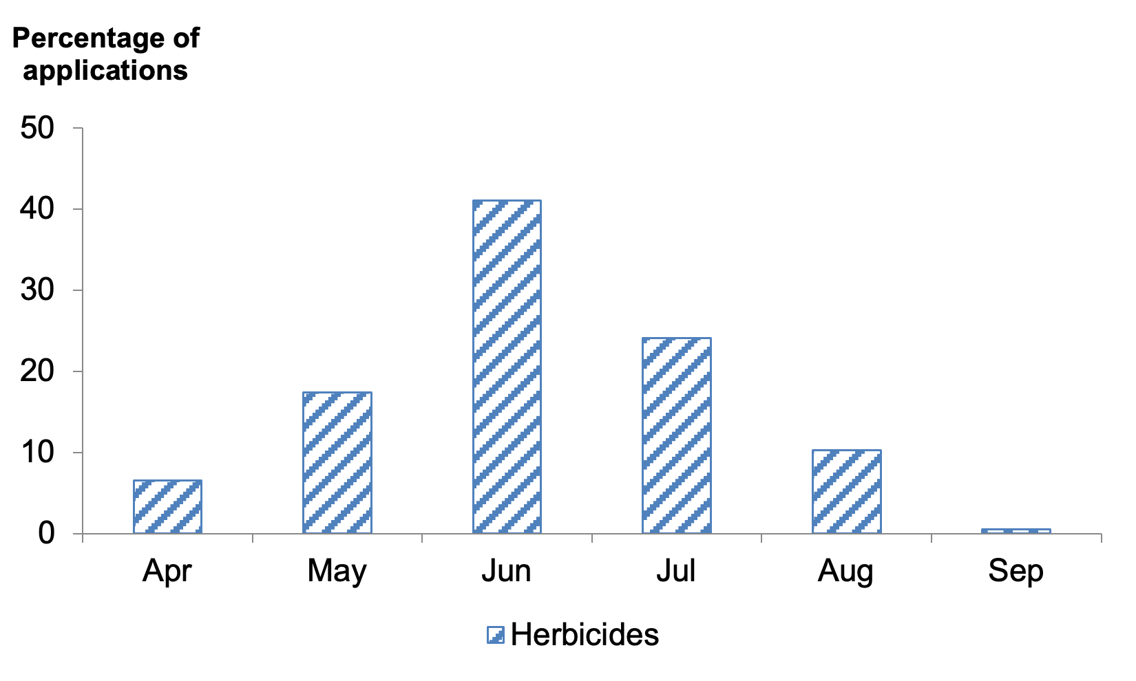 Bar chart of percentage of pesticide applications (all herbicides) on grass over five years old by month where most applications are in June 2021.