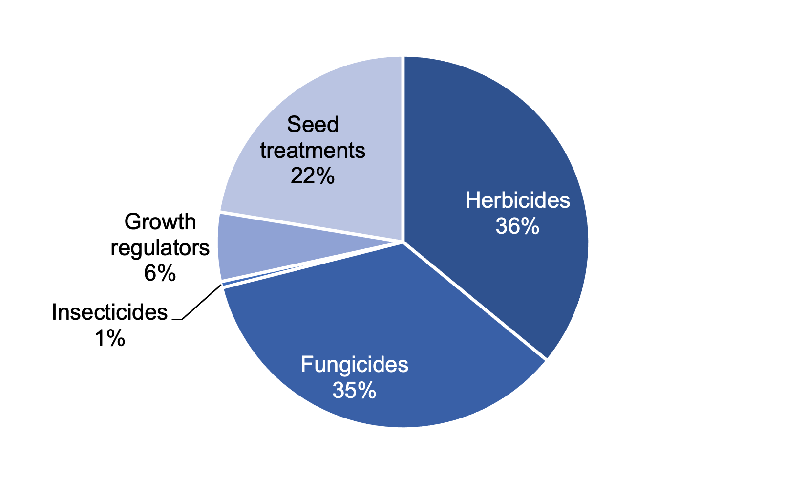 Pie chart of pesticide treated area on arable silage in 2021 where herbicides are the most used pesticide group.