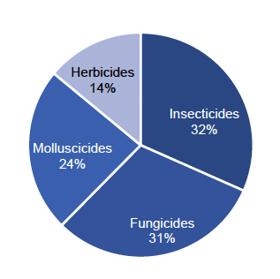 Pie chart of pesticide treated area on Brussels sprouts in 2021 where insecticides are the most used pesticide group.