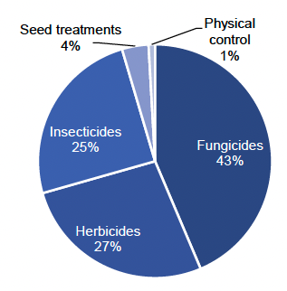 Pie chart of pesticide treated area on carrots in 2021 where fungicides are the most used pesticide group.