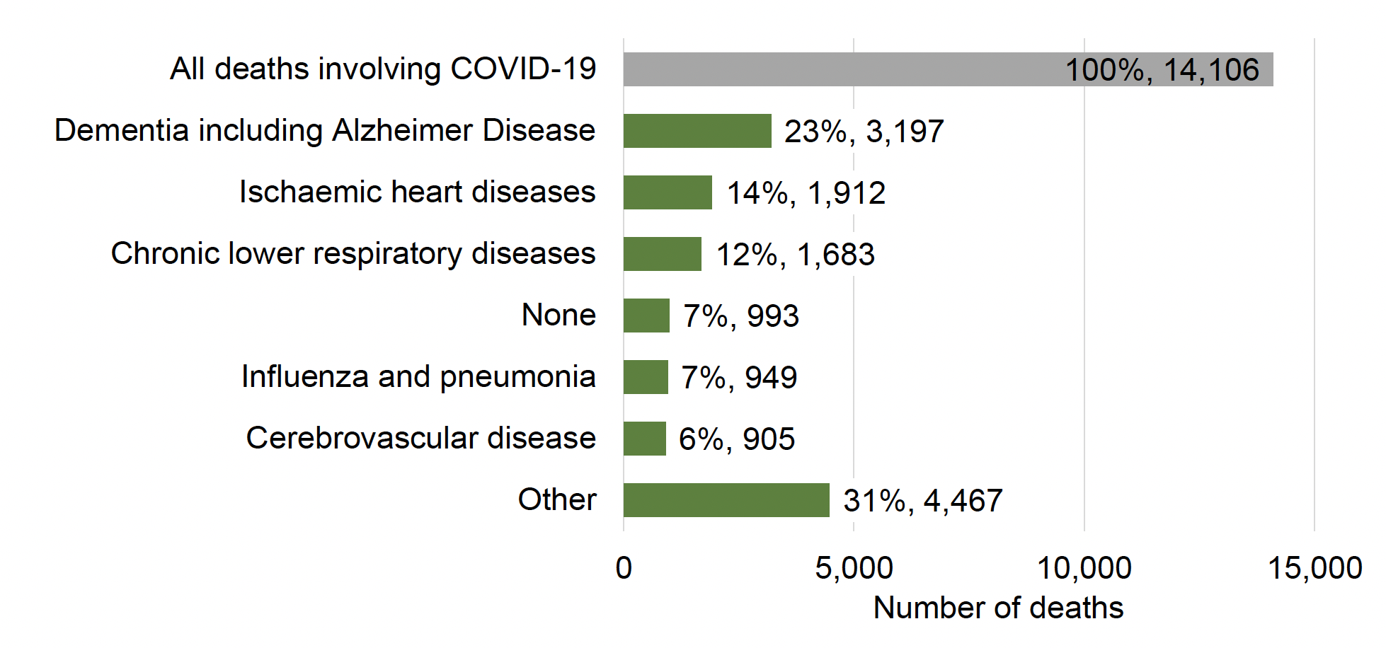 Figure 1: Bar chart displaying the main pre-existing medical conditions of deaths involving COVID-19 between 1 March 2020 and 31 March 2022; the main pre-existing medical conditions are Dementia including Alzheimer’s disease, Ischaemic heart diseases, and Chronic lower respiratory diseases.