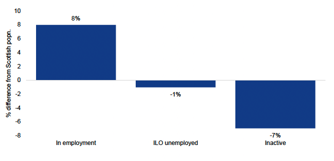 Bar chart visualising the percentage difference between respondents and the Scottish population with regards to employment status. The chart shows that there was a higher percentage of respondents in employment and lower levels in active or unemployed compared to the Scottish population.