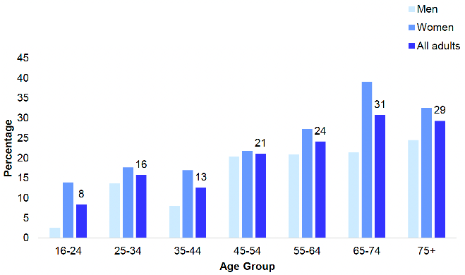 shows the proportion of adults (aged 16 and over) meeting the average energy density goal in 2021 by age and sex. One-in-five adults met the energy density goal, with women more likely to do so than men. Older adults were also more likely to meet the goal.