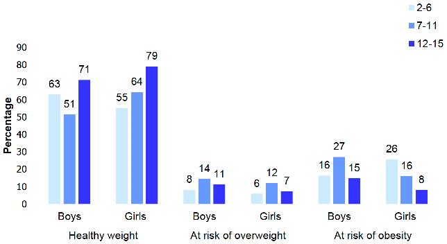 shows the proportion of children aged 2-15 with a healthy weight, at risk of overweight and at risk of obesity in 2021 by age and sex. There were significant differences across age groups in the healthy weight, in the at risk of overweight and at risk of obesity weight categories.