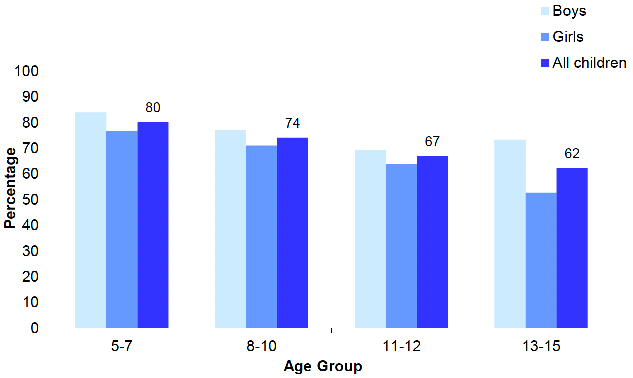 shows the proportion of children aged 5-15 meeting the physical activity guidelines in 2021 by age and sex. Adherence to physical activity guidelines for children varied by age, decreasing from 80% of those aged 5-7, the highest proportion of any of the children’s age groups, to 62% among those aged 13-15.