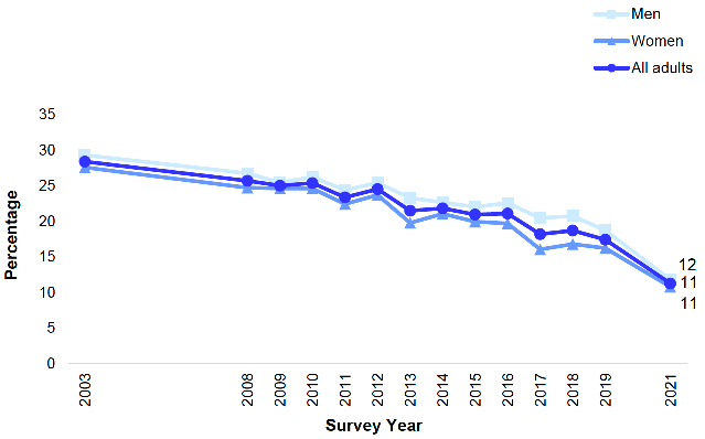 shows the proportion of adults (aged 16 and over) who were current cigarette smokers from 2003 to 2021 by sex. The proportion of adults who reported themselves to be current smokers in 2021 was 11%. This represents a substantial decline since 2019.