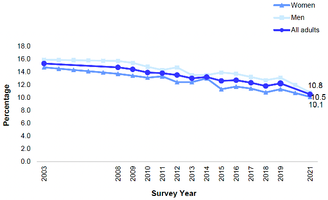 shows the mean number of cigarettes smoked per current smoker among adults (aged 16 and over) from 2003 to 2021 by sex. Current smokers were smoking an average of 10.5 cigarettes per day in. This represents a continued decline since the mean of 12.2 cigarettes per day in 2019.