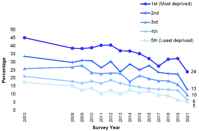 shows the proportion of adults (aged 16 and over) who were current cigarette smokers from 2003 to 2021 by area deprivation. In 2021, the age-standardised prevalence of current smoking status continued to be higher among adults living in more deprived areas than among those living in less deprived areas.
