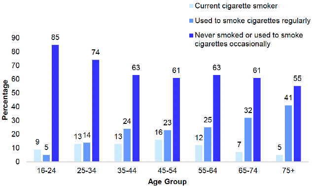 shows the proportion of adults (aged 16 and over) who were current cigarette smokers, who used to smoke cigarettes regularly and who never smoked or used to smoke cigarettes occasionally in 2021 by age and sex. Smoking was most prevalent among those aged 45-54 years, and least prevalent among those aged 75 and older.