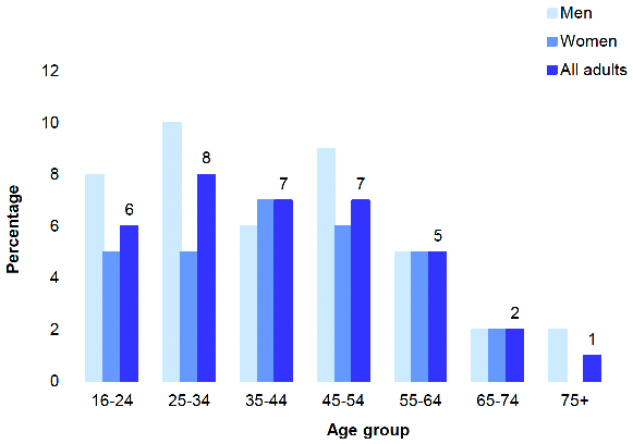 shows the proportion of adults (aged 16 and over) who were current e-cigarette users in 2021 by age and sex. The highest proportion of current e-cigarette users in 2021 was recorded among those aged 25-34 with the lowest proportions among those aged 75 or older and those aged 65-74.