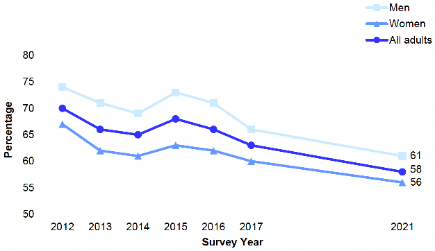 shows the proportion of adults (aged 16 and over) who took part in any gambling activity in the last 12 months from 2012 to 2021 by sex. In 2021, more than half of adults reported taking part in any gambling activity in the previous year (58%), the lowest proportion since 2012 (70%). Gambling prevalence has consistently been higher amongst men compared with women since the start of data collection in 2012.