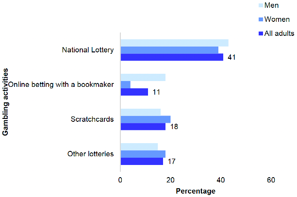 shows the proportion of adults (aged 16 and over) who took part in various gambling activities (national lottery, online betting with a bookmaker, scratchcards, other lotteries) in the last 12 months in 2021 by sex. The most popular gambling activity among all adults was purchasing tickets for the National Lottery draw (41%).
