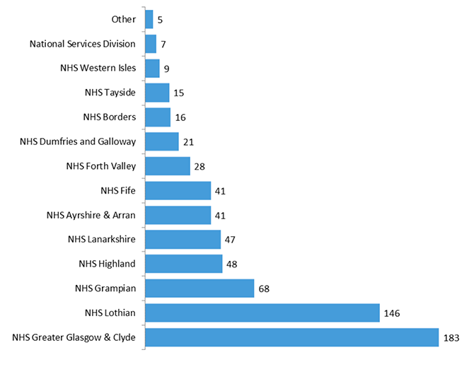 NHS Grampian were responsible for funding the treatment of 68 LS patients, NHS Highland funded 48 patients, NHS Lanarkshire funded 47 patients, NHS Ayrshire & Arran funded 41 patients, NHS Fife funded 41 patients, NHS Forth valley funded 28 patients, NHS Dumfries and Galloway funded 21 patients, NHS Borders funded 16 patients, NHS Tayside funded 15 patients, NHS Western Isles funded 9 patients, National Services Division funded 7 patients and other funded 5 patients.