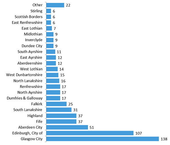 Aberdeen City had the third largest number of LS patients by home postcode with 51 patients, followed by Fife with 37 patients, Highland with 37 patients, South Lanarkshire with 31 patients, Falkirk with 25 patients, other with 22 patients and the remainder of areas had between 17 and 6 patients.
