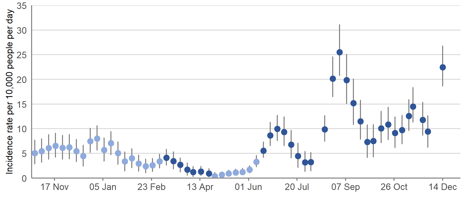 The trend in the official reported/indicative estimates of incidence rates in Scotland increased from the middle of August 2021, after weeks of a decreasing trend. The rate of increase then slowed and decreased up to the beginning of October. This was followed by a few weeks of fluctuation in estimates. The estimate of the incidence of new PCR positive COVID-19 cases has increased in the most recent week.
